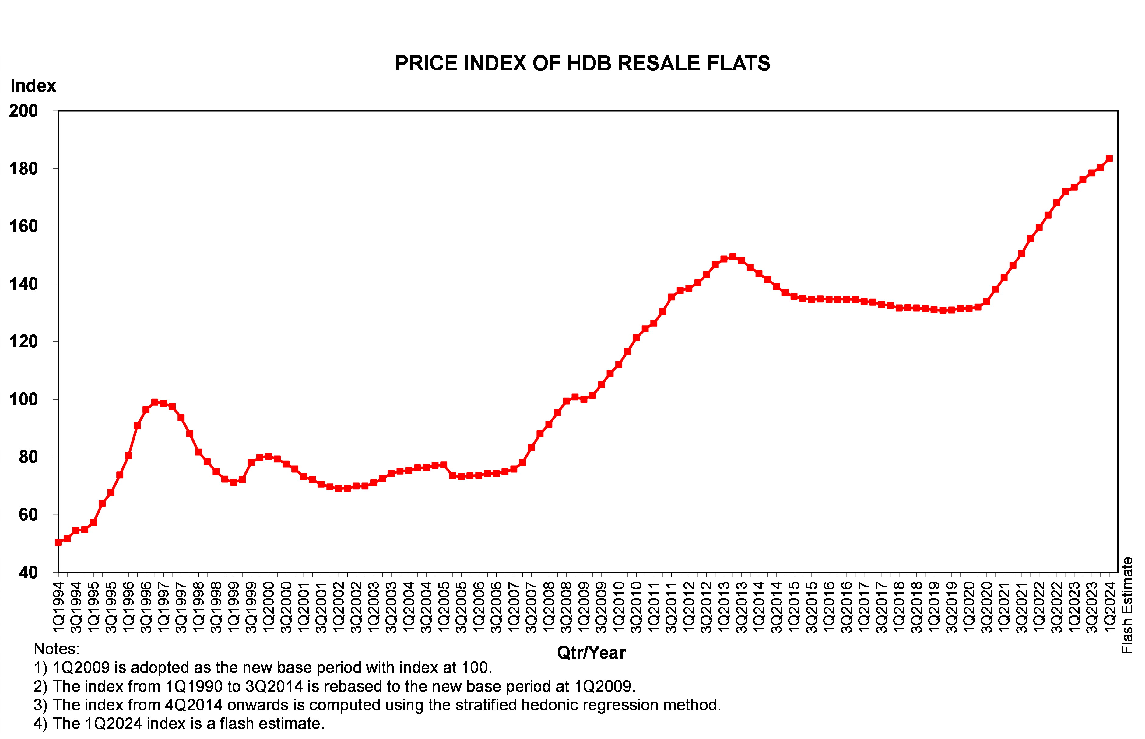 HDB SELL BUY PROPERTY PROFIT